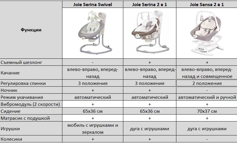 Детские электронные качели шезлонг с рождения joie serina swivel цвет natures alphabet